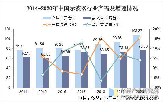 2014-2020年中国示波器行业产需及增速情况