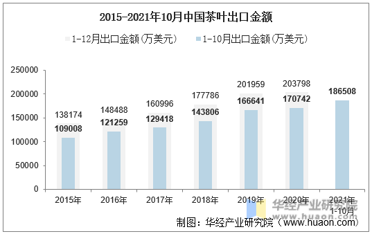 2015-2021年10月中国茶叶出口金额