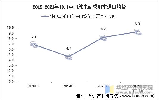 2018-2021年10月中国纯电动乘用车进口均价