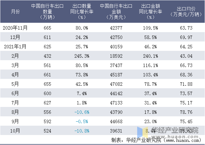 近一年中国自行车出口情况统计表