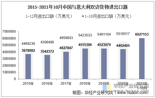 2015-2021年10月中国与意大利双边货物进出口额