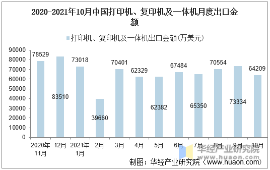 2020-2021年10月中国打印机、复印机及一体机月度出口金额
