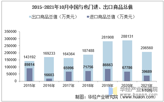 2015-2021年10月中国与也门进、出口商品总值