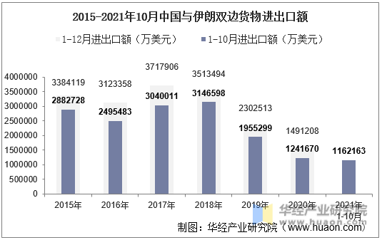 2015-2021年10月中国与伊朗双边货物进出口额