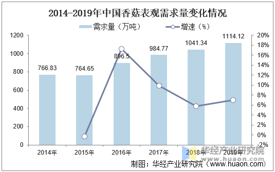 2014-2019年中国香菇表观需求量变化情况