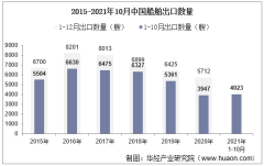 2021年10月中国船舶出口数量、出口金额及出口均价统计