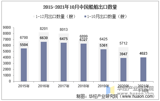 2015-2021年10月中国船舶出口数量