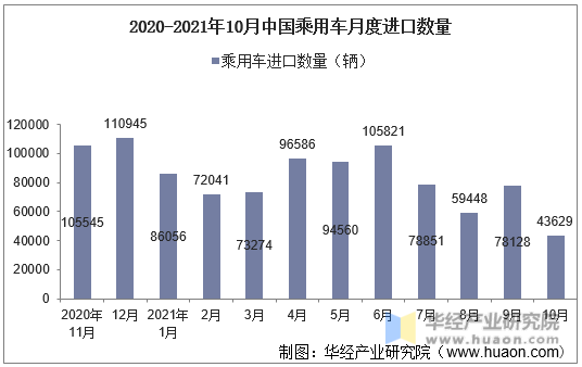 2020-2021年10月中国乘用车月度进口数量