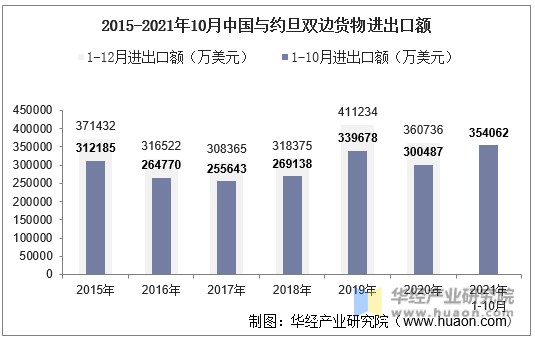 2015-2021年10月中国与约旦双边货物进出口额