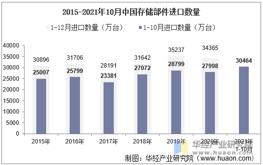 2015-2021年10月中国存储部件进口数量