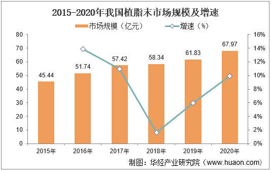 2015-2020年我国植脂末市场规模及增速