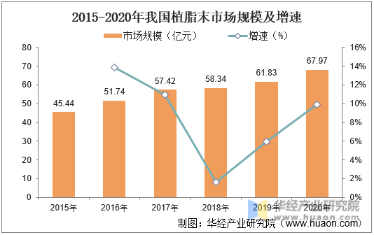 2015-2020年我国植脂末市场规模及增速