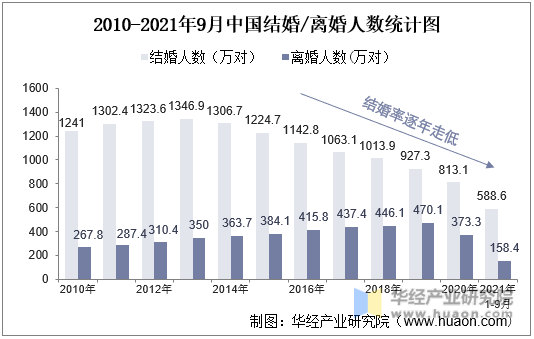 2010-2021年9月中国结婚/离婚人数统计图