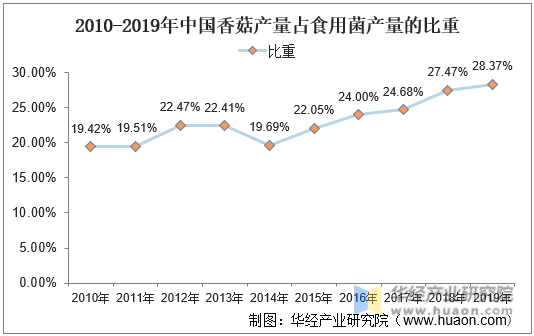 2010-2019年中国香菇产量占食用菌产量的比重