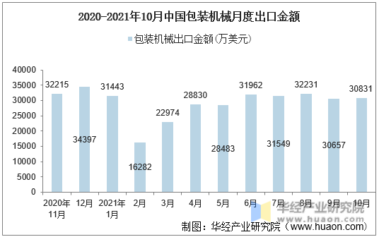 2020-2021年10月中国包装机械月度出口金额