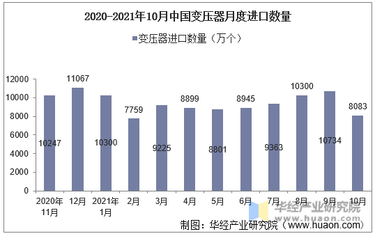 2020-2021年10月中国变压器月度进口数量