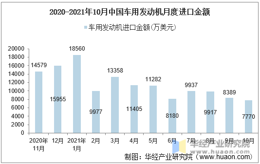 2020-2021年10月中国车用发动机月度进口金额