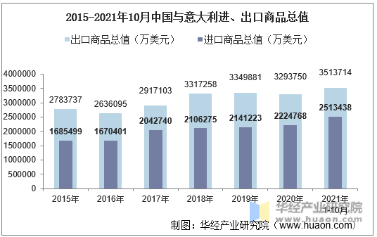 2015-2021年10月中国与意大利进、出口商品总值