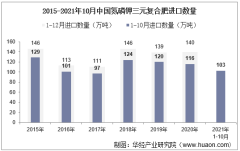 2021年10月中国氮磷钾三元复合肥进口数量、进口金额及进口均价统计
