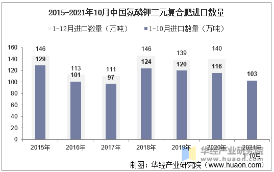 2015-2021年10月中国氮磷钾三元复合肥进口数量