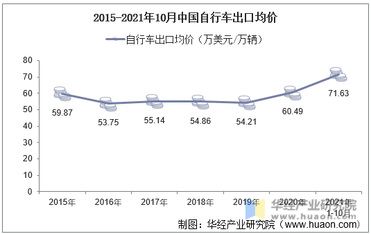 2015-2021年10月中国自行车出口均价