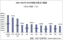 2021年10月中国泵出口数量、出口金额及出口均价统计