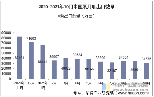 2020-2021年10月中国泵月度出口数量