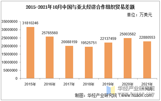 2015-2021年10月中国与亚太经济合作组织贸易差额