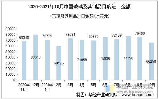 2020-2021年10月中国玻璃及其制品月度进口金额