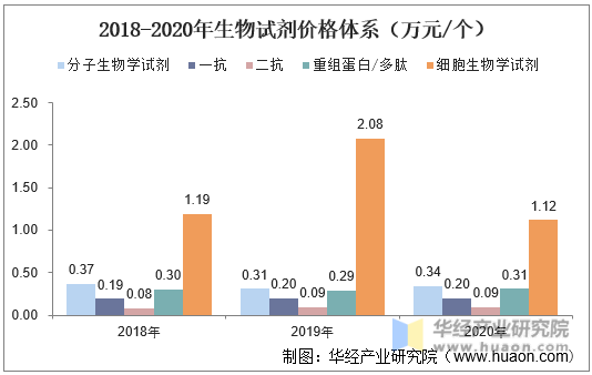 2018-2020年生物试剂价格体系（万元/个）