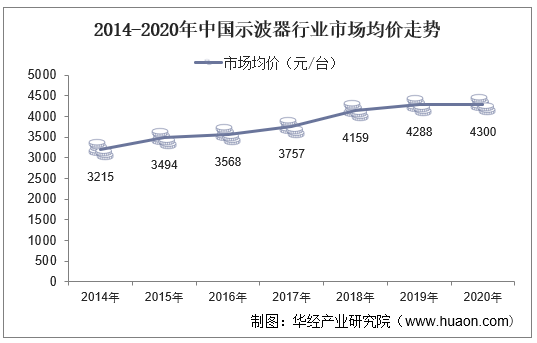 2014-2020年中国示波器行业市场均价走势