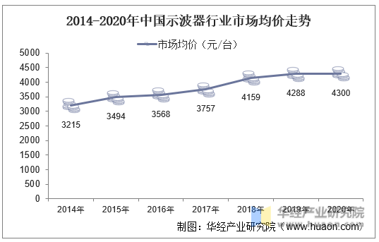 2014-2020年中国示波器行业市场均价走势