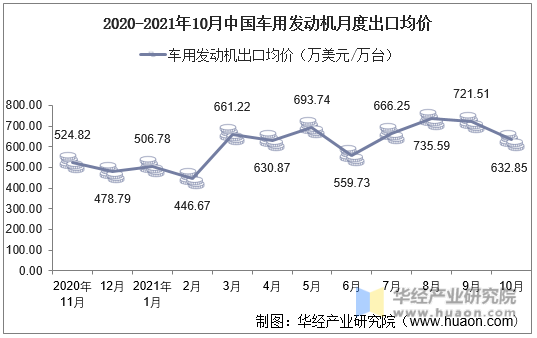 2020-2021年10月中国车用发动机月度出口均价
