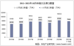 2021年10月中国大豆进口数量、进口金额及进口均价统计
