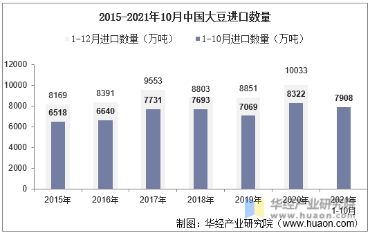 2015-2021年10月中国大豆进口数量