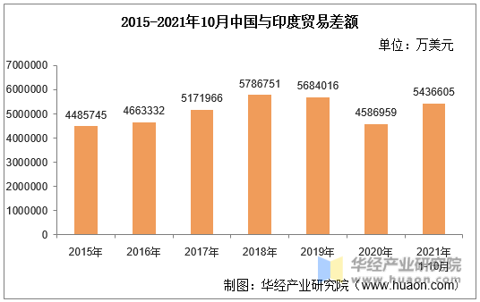 2015-2021年10月中国与印度贸易差额