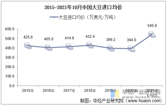 2015-2021年10月中国大豆进口均价