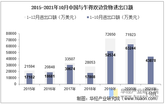 2015-2021年10月中国与乍得双边货物进出口额