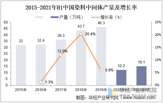 2015-2021年H1中国染料中间体产量及增长率
