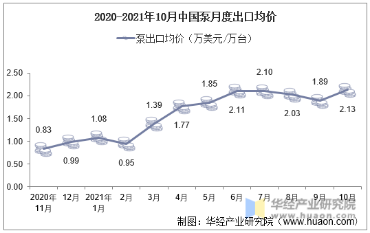 2020-2021年10月中国泵月度出口均价