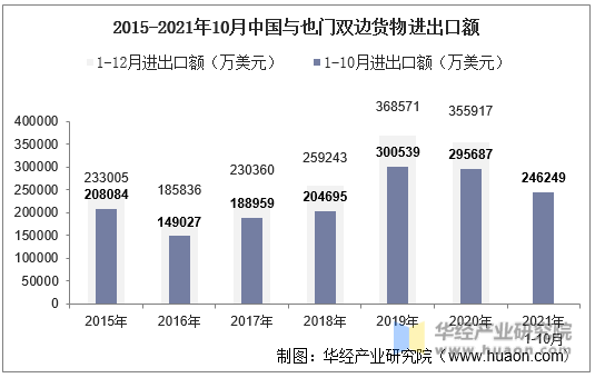 2015-2021年10月中国与也门双边货物进出口额