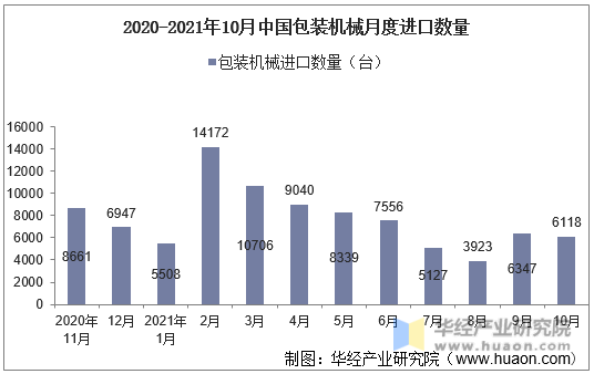 2020-2021年10月中国包装机械月度进口数量