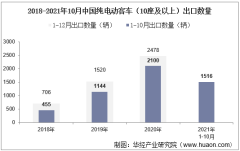 2021年10月中国纯电动客车（10座及以上）出口数量、出口金额及出口均价统计