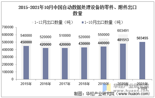 2015-2021年10月中国自动数据处理设备的零件、附件出口数量