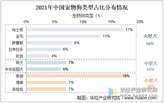 2021年中国宠物狗类型占比分布情况