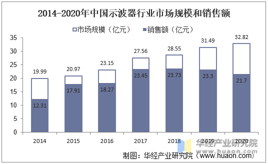 2014-2020年中国示波器行业市场规模和销售额