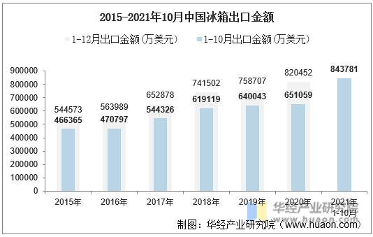 2015-2021年10月中国冰箱出口金额