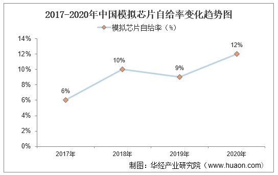 2017-2020年中国模拟芯片自给率变化趋势图