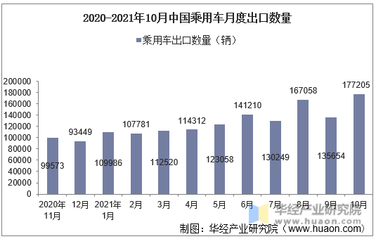 2020-2021年10月中国乘用车月度出口数量
