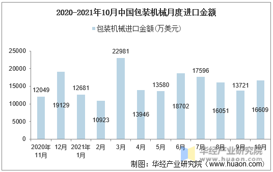2020-2021年10月中国包装机械月度进口金额